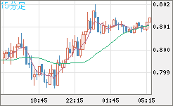 米ドル/スイスフランチャート（USD/CHF）15分足