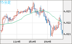米ドル/スイスフランチャート（USD/CHF）15分足