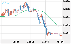 米ドル/スイスフランチャート（USD/CHF）15分足