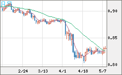 米ドル/スイスフランチャート（USD/CHF）日足