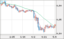 米ドル/スイスフランチャート（USD/CHF）日足