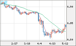 米ドル/スイスフランチャート（USD/CHF）日足