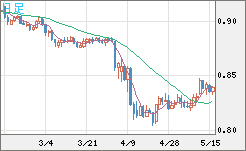 米ドル/スイスフランチャート（USD/CHF）日足