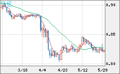 米ドル/スイスフランチャート（USD/CHF）日足