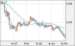 米ドル/スイスフランチャート（USD/CHF）日足