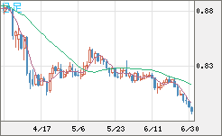 米ドル/スイスフランチャート（USD/CHF）日足