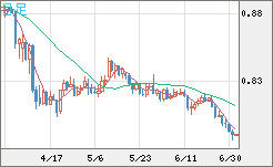 米ドル/スイスフランチャート（USD/CHF）日足