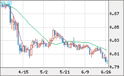 米ドル/スイスフランチャート（USD/CHF）日足