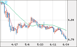 米ドル/スイスフランチャート（USD/CHF）日足