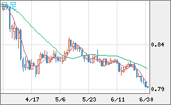 米ドル/スイスフランチャート（USD/CHF）日足