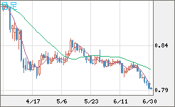 米ドル/スイスフランチャート（USD/CHF）日足