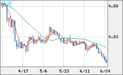 米ドル/スイスフランチャート（USD/CHF）日足
