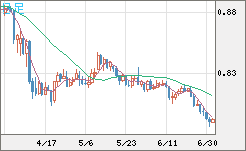 米ドル/スイスフランチャート（USD/CHF）日足