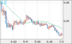 米ドル/スイスフランチャート（USD/CHF）日足