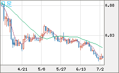 米ドル/スイスフランチャート（USD/CHF）日足