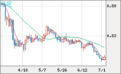 米ドル/スイスフランチャート（USD/CHF）日足