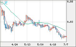 米ドル/スイスフランチャート（USD/CHF）日足