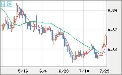 米ドル/スイスフランチャート（USD/CHF）日足