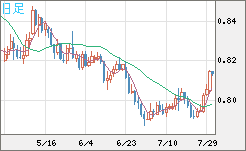 米ドル/スイスフランチャート（USD/CHF）日足