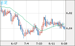 米ドル/スイスフランチャート（USD/CHF）日足