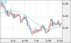 米ドル/スイスフランチャート（USD/CHF）日足