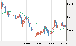 米ドル/スイスフランチャート（USD/CHF）日足