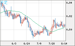 米ドル/スイスフランチャート（USD/CHF）日足