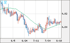 米ドル/スイスフランチャート（USD/CHF）日足