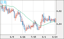 米ドル/スイスフランチャート（USD/CHF）日足