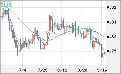 米ドル/スイスフランチャート（USD/CHF）日足