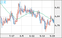 米ドル/スイスフランチャート（USD/CHF）日足