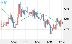 米ドル/スイスフランチャート（USD/CHF）日足