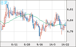 米ドル/スイスフランチャート（USD/CHF）日足