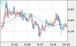 米ドル/スイスフランチャート(USD/CHF)日足