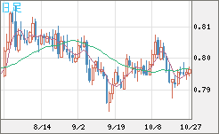 米ドル/スイスフランチャート(USD/CHF)日足