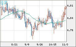 米ドル/スイスフランチャート（USD/CHF）日足