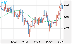 米ドル/スイスフランチャート（USD/CHF）日足