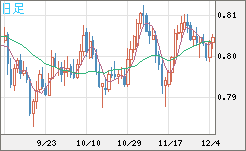 米ドル/スイスフランチャート（USD/CHF）日足