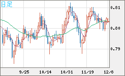 米ドル/スイスフランチャート（USD/CHF）日足
