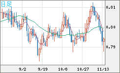 米ドル/スイスフランチャート（USD/CHF）日足