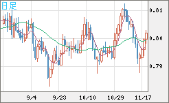 米ドル/スイスフランチャート（USD/CHF）日足