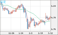 米ドル/スイスフランチャート（USD/CHF）日足