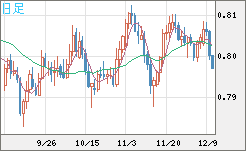米ドル/スイスフランチャート（USD/CHF）日足