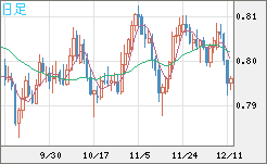 米ドル/スイスフランチャート（USD/CHF）日足