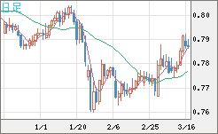 米ドル/スイスフランチャート（USD/CHF）日足