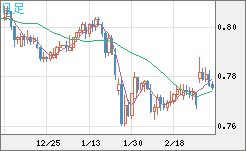米ドル/スイスフランチャート（USD/CHF）日足