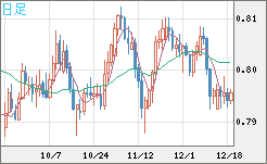 米ドル/スイスフランチャート（USD/CHF）日足