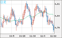 米ドル/スイスフランチャート（USD/CHF）日足