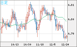 米ドル/スイスフランチャート（USD/CHF）日足