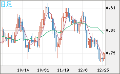 米ドル/スイスフランチャート（USD/CHF）日足